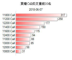 近月台指選擇權成交量分佈-買權Call橫條圖