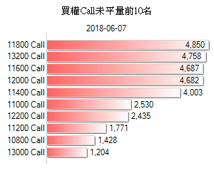 近月台指選擇權成交量分佈-賣權Put橫條圖