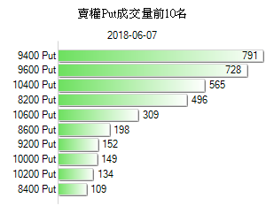 近月台指選擇權未平倉分佈-買權Call橫條圖