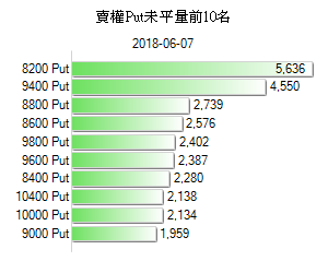 近月台指選擇權未平倉分佈-賣權Put橫條圖